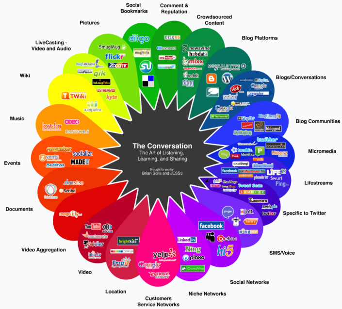 Conversation Prism from 2008