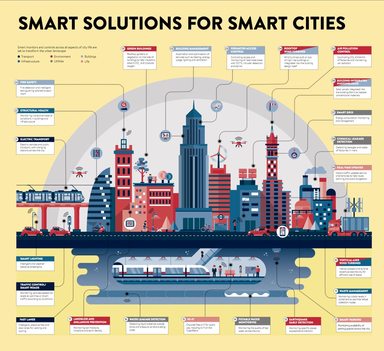 How to Build Smarter Cities